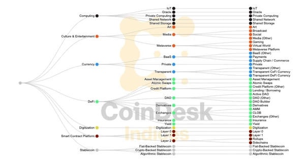 Coindesk Kryptowährungs-Nutzungsfälle Mapping