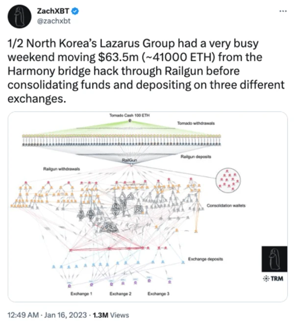 Tweet ZachXBT: El grupo Lazarus de Corea del Norte tuvo un fin de semana muy ocupado moviendo $63.5m (~41000 ETH) del hack del puente Harmony a través de Railgun antes de consolidar los fondos y depositar en tres intercambios diferentes.