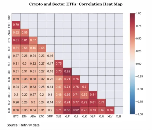 Корреляция крипто и секторов ETF