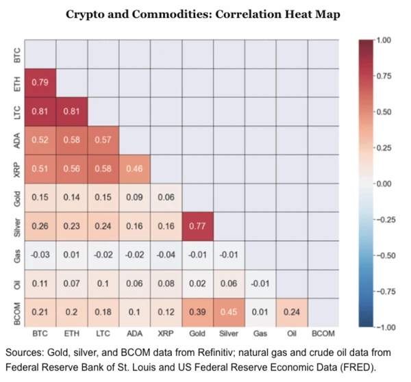 Crypto and Commodities Correlation