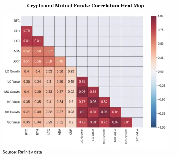 Correlación entre Criptomonedas y Fondos Mutuos