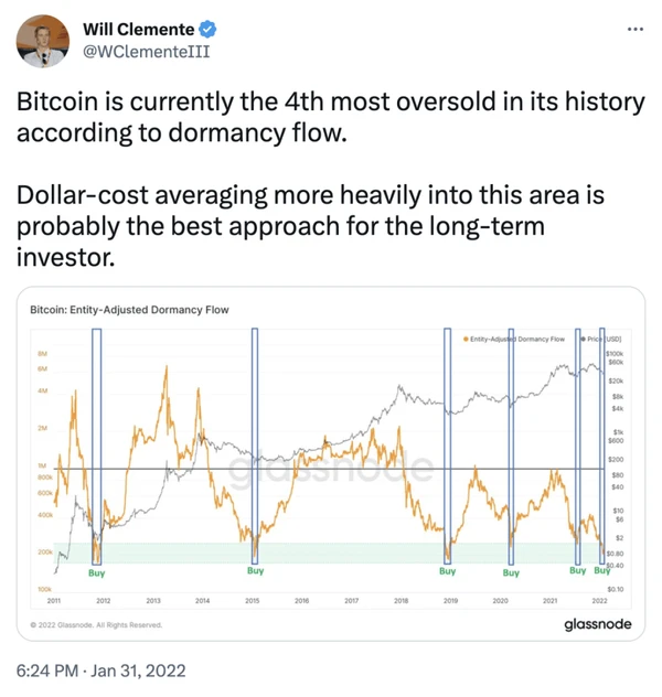 Will Clemente Twitter Post, Bitcoin Dollar-Cost Averaging