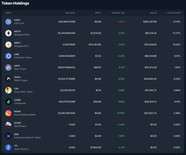 Enzyme Token Holdings Index
