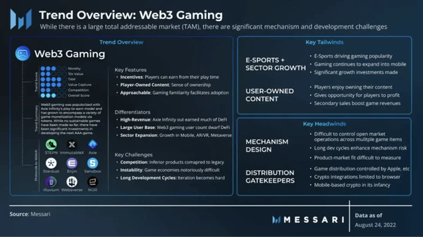 Trend Overview: Web3 Gaming, Messari
