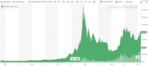 Bitcoin-Preisdiagramm