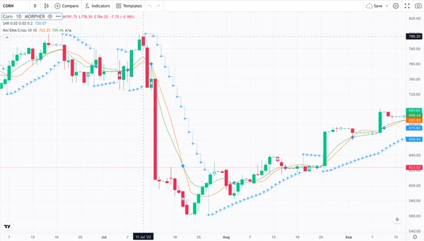 Parabolic SAR, Moving Average with EMA Cross on corn chart on Morpher