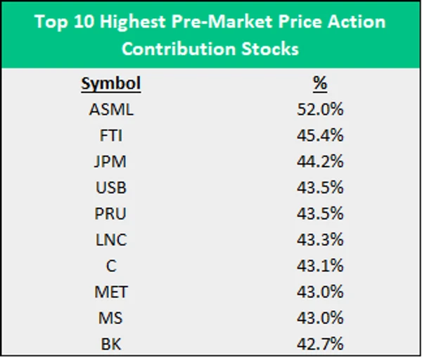 Эта таблица показывает акции, наиболее зависящие от предрыночной динамики.  В порядке убывания (символы): ASML, FTI, JPM, USB, PRU, LNC, C, MET, MS, BK. 