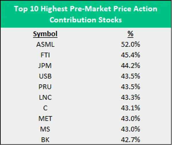 This table shows the stocks that depend more on pre-market action the most.  In descending order (symbols); ASML, FTI, JPM, USB, PRU, LNC, C, MET, MS, BK. 