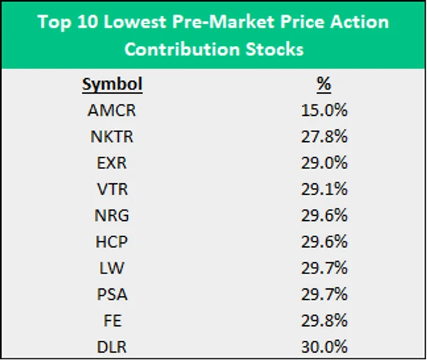 Эта таблица показывает акции, которые зависят меньше всего от предрыночной динамики.  В порядке убывания (символы): AMCR, NKTR, EXR, VTR, NRG, HCP, LW, PSA, FE, DLR. 