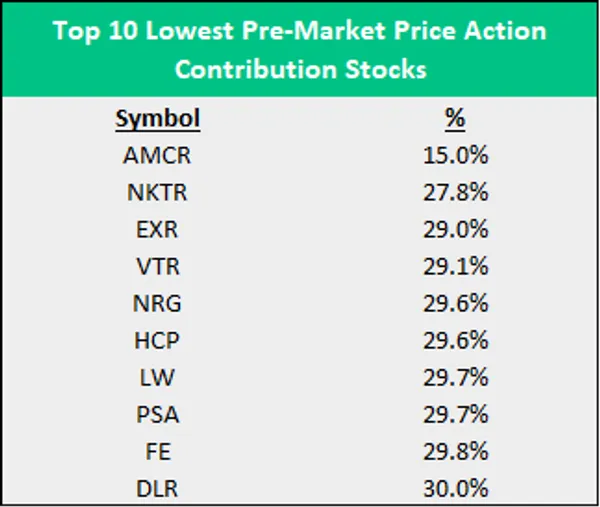 This table shows the stocks that depend more on pre-market action the most.  In descending order (symbols); AMCR, NKTR, EXR, VTR, NRG, HCP, LW, PSA, FE, DLR. 