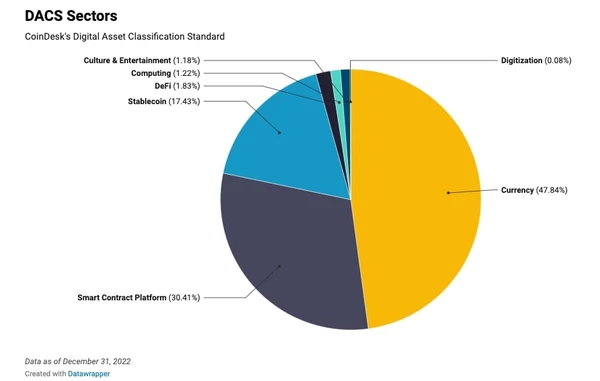 DACS Sectors 