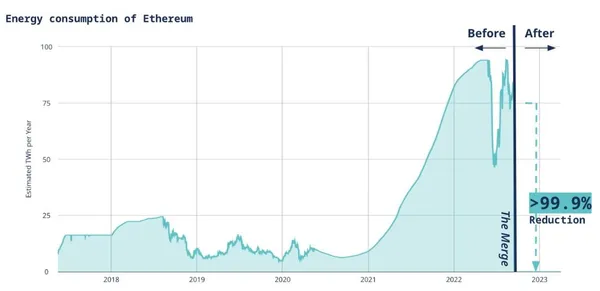 Энергопотребление Ethereum