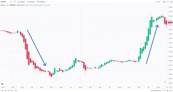 Heikin-Ashi Candles and Trends