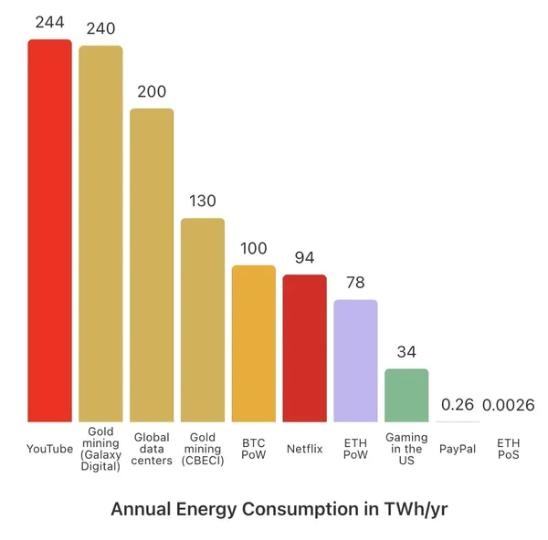 Consommation énergétique d'Ethereum