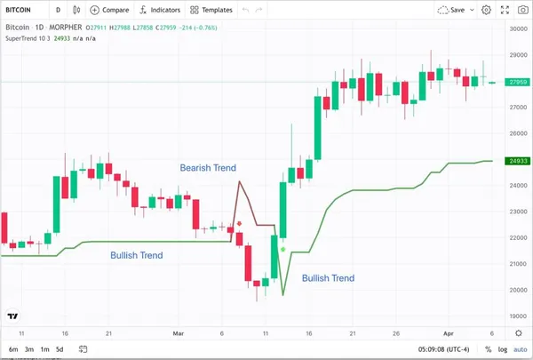 индикатор supertrend бычий/медвежий