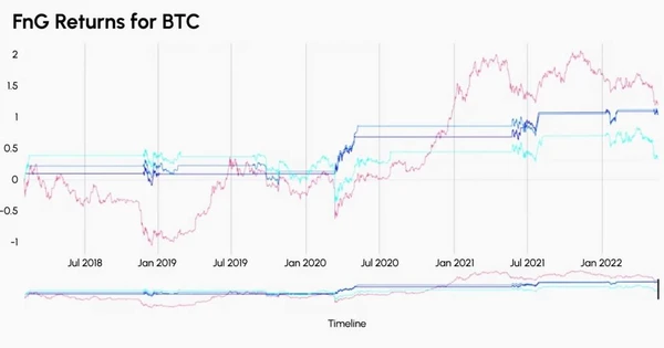 Retornos de FnG para BTC