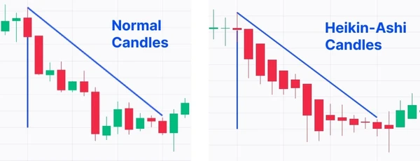 Normal Candlesticks vs Heikin-Ashi Candles