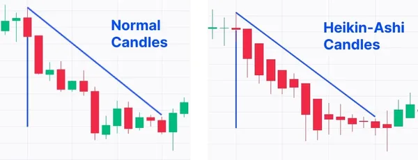 Normal Candlesticks vs Heikin-Ashi Candles