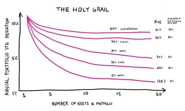 Diversification Ray Dalio