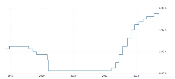 Taux d'intérêt aux États-Unis