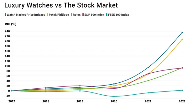 relojes de lujo vs el mercado de valores