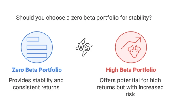 Zero Beta Portfolio vs High Beta Portfolio