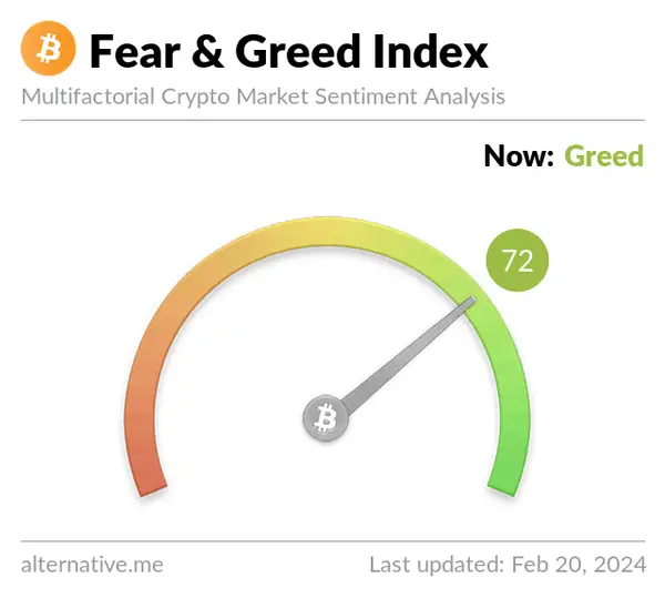 Último Índice de Miedo & Codicia Cripto