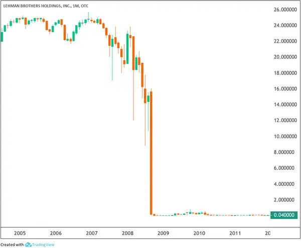 Caída de las acciones de Lehman Brothers