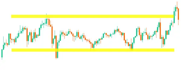 Support and Resistance