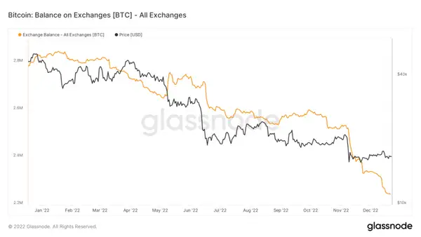 Bitcoin: Balance on Exchanges Glassnode