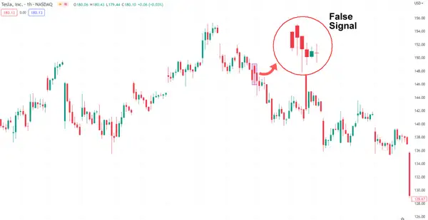 Ложный бычий пин-бар на графике TSLA