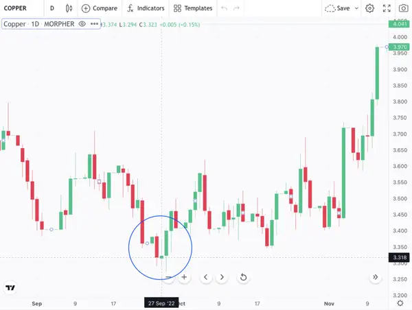 Patrón de Martillo Invertido en un Gráfico de Cobre en Morpher