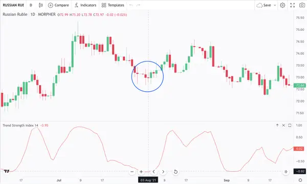 Trend Strength Index and Russian Ruble Chart on Morpher 