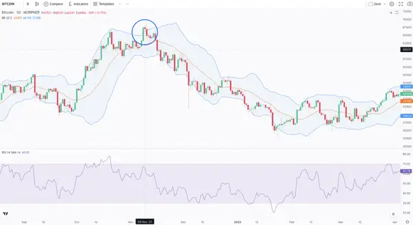 Bitcoin Chart with Bollinger Bands on Morpher