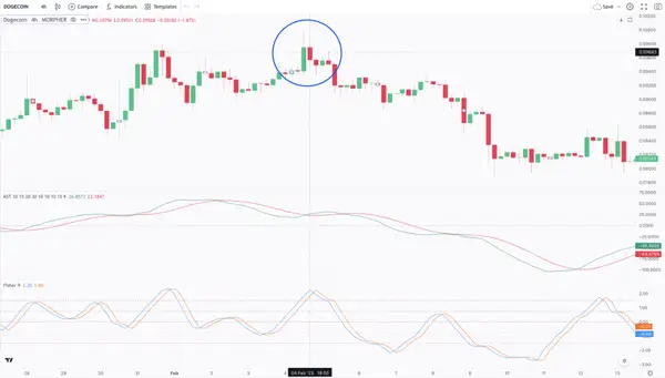 Know Sure Thing and the Fisher Transform Indicators