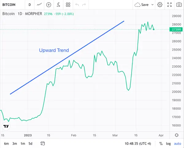 Bitcoin Upward Trend on Morpher