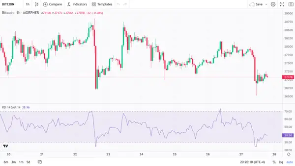 Bitcoin RSI on Morpher