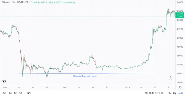 Nivel de Soporte de Bitcoin en Morpher