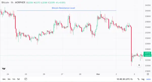 Nivel de Resistencia de Bitcoin en Morpher