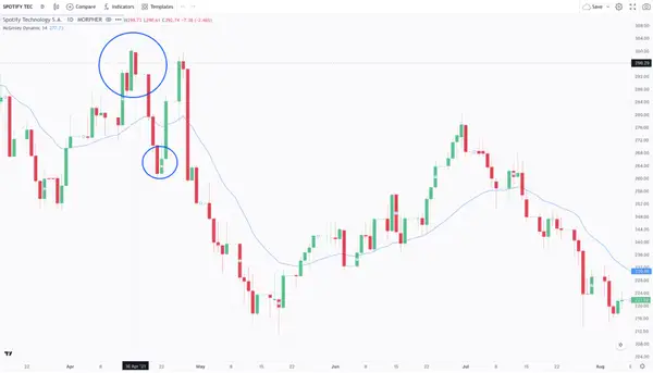 McGinley Dynamic and Bearish Harami Pattern