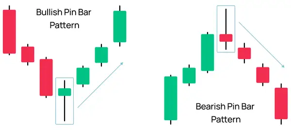 Бычьи и медвежьи модели пин-бара