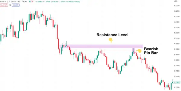 Медвежий пин-бар и уровень сопротивления на графике EUR/USD