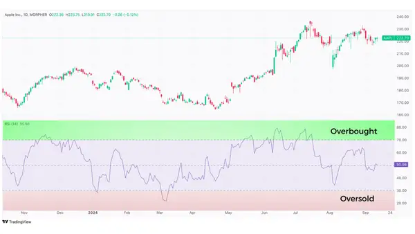 RSI overbought and oversold conditions example