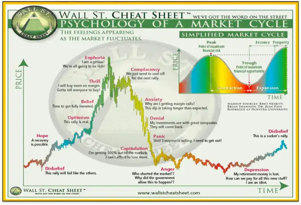 Marktzyklus-Psychologie