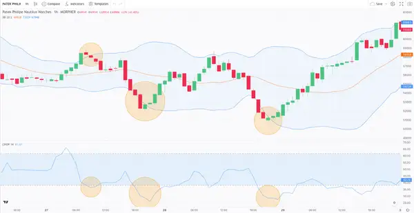 Bollinger Bands on Unique Markets