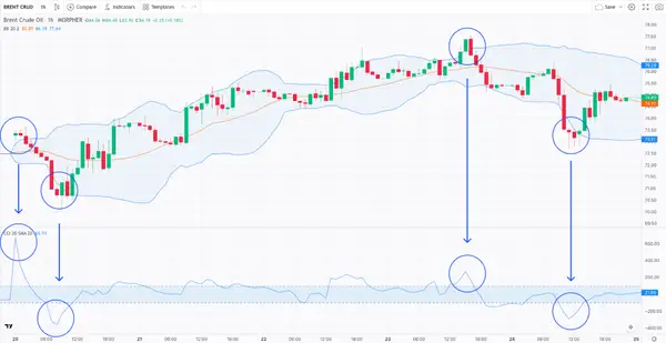 Bollinger Bands Mean Reversion Strategy 