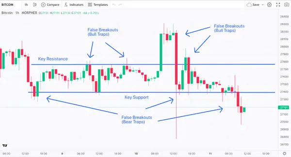 Faux Breakouts Bitcoin Graphique 1-Hour (source : Morpher.com)