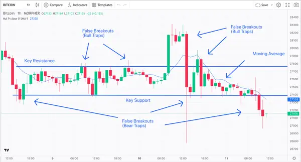 Résistance, Support, Moyenne Mobile, et Faux Breakouts Graphique Bitcoin 1-Hour (source : Morpher.com)