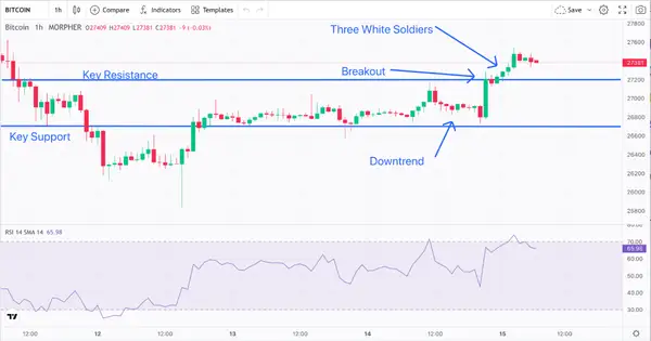 RSI, Résistance, Support et Breakout Bitcoin 1-Hour Chart (source : Morpher.com)