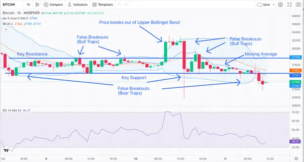 Bandes de Bollinger, RSI, Résistance, Support, et Breakout du Bitcoin sur un graphique d'une heure (source : Morpher.com)